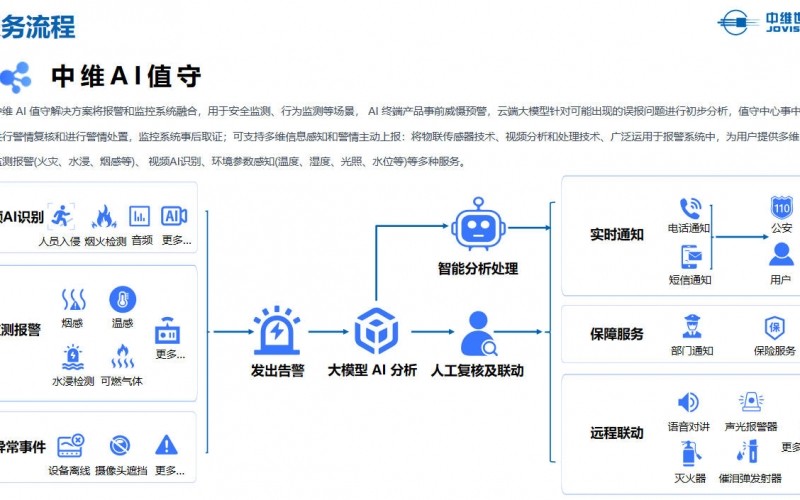 保護財產安全-AI值守解決方案：雙重守護，讓安全更智能